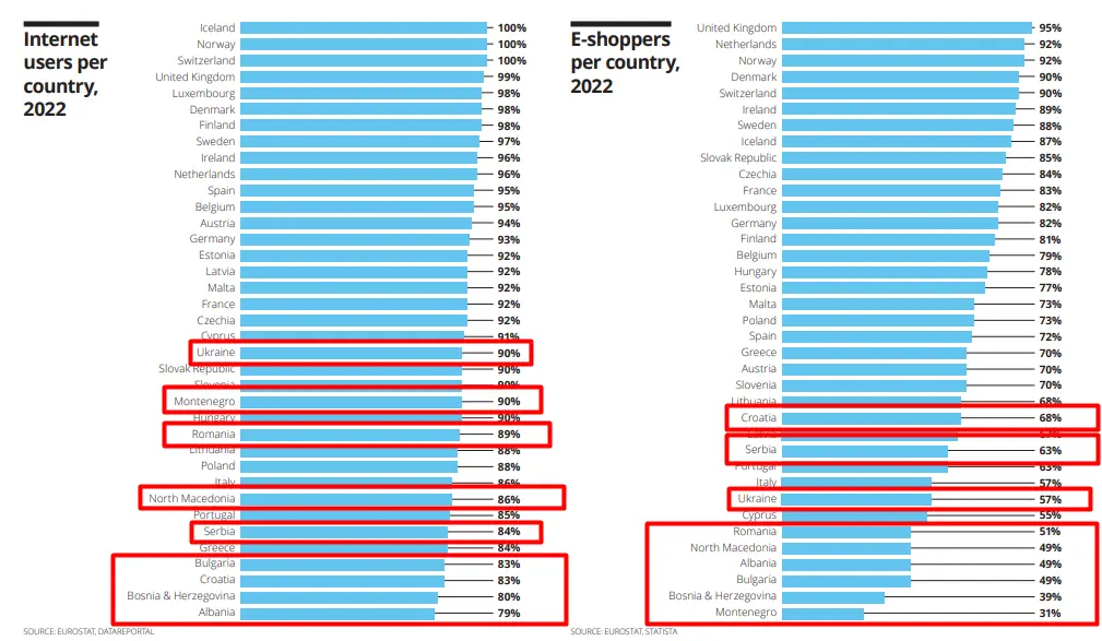Number of Internet users and online shoppers by country in 2022