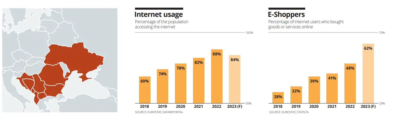 Number of Internet users and online shoppers in Eastern Europe