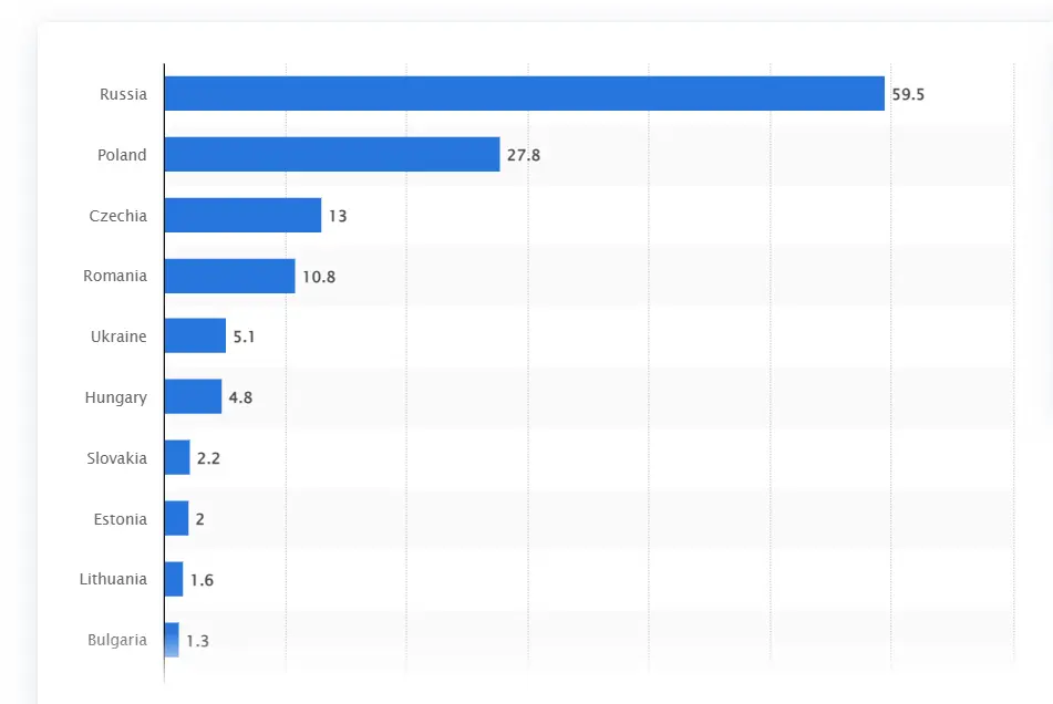 Market turnover of B2C e-commerce in Central and Eastern Europe as of 2022 by country (USD billions)