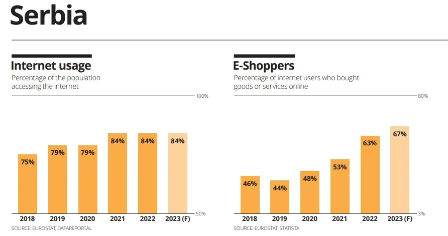 Number of Internet users and online shoppers in Serbia