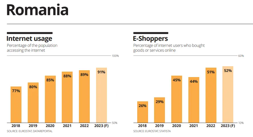 Number of Internet users and online shoppers in Romania