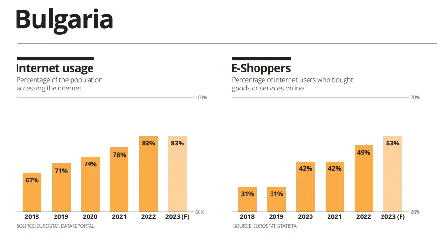 Number of Internet users and online shoppers in Bulgaria