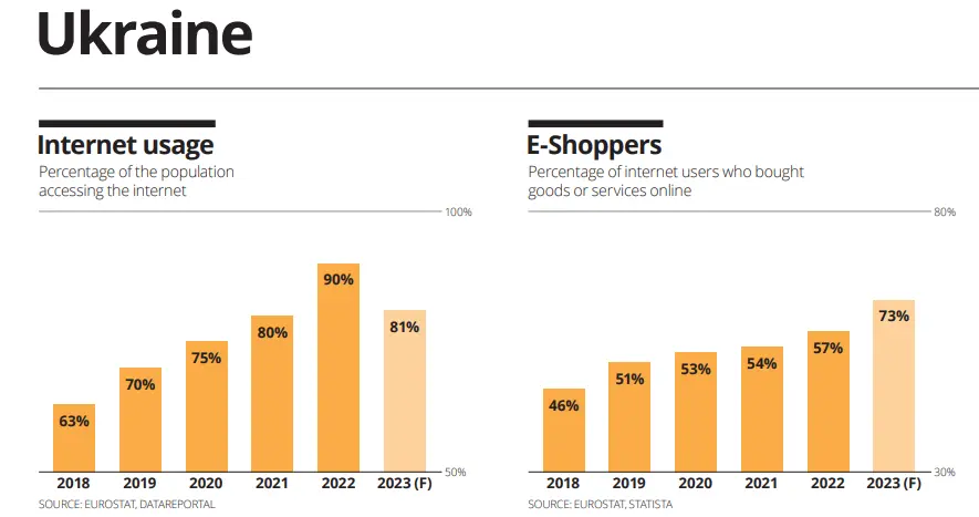 Number of Internet users and online shoppers in Ukraine