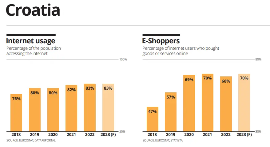 Number of Internet users and online shoppers in Croatia