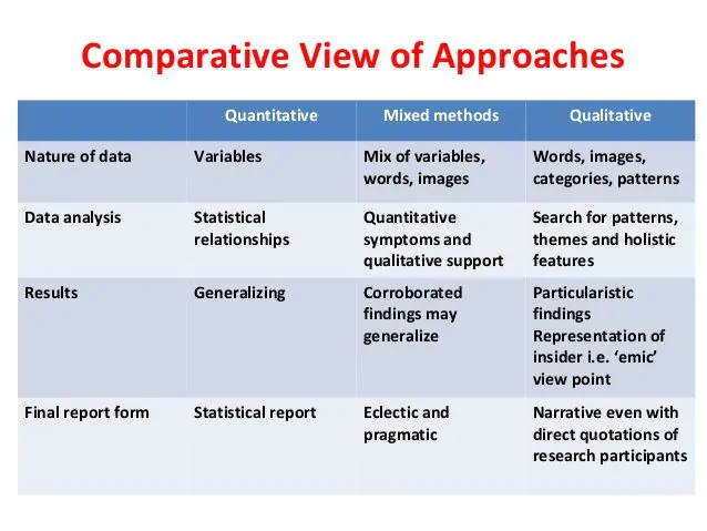 A Comparative Analysis of Qualitative and Quantitative Approaches in Mixed Methods Research